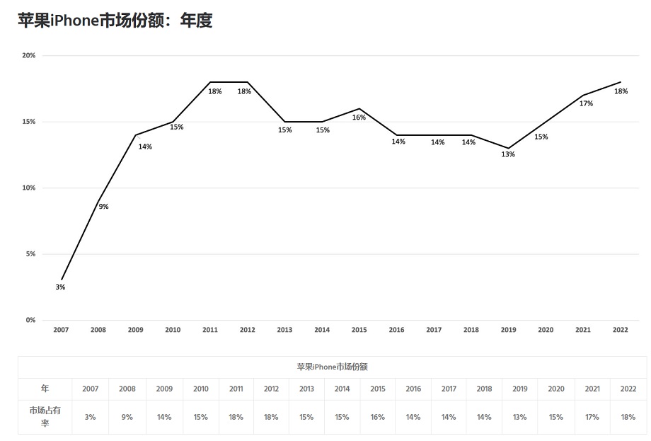 安卓用户纷纷逃离，为什么越来越多人喜欢买iPhone？(今天的安卓用户)  第2张