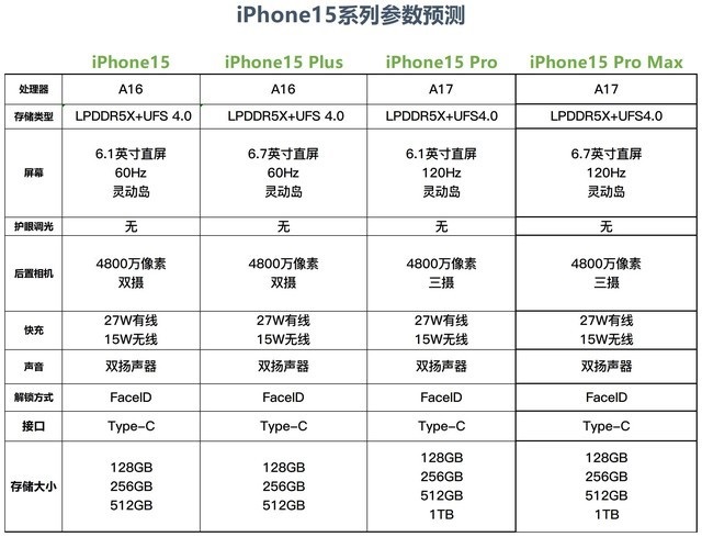 iPhone15系列爆料汇总：全系升级，这波良心了？(iPhone15系列爆料)  第2张