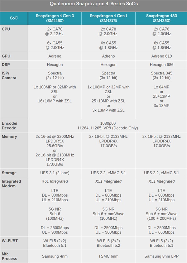 骁龙4 Gen2处理器发布，Redmi Note 12R或首发搭载(骁龙4系列5g)  第5张