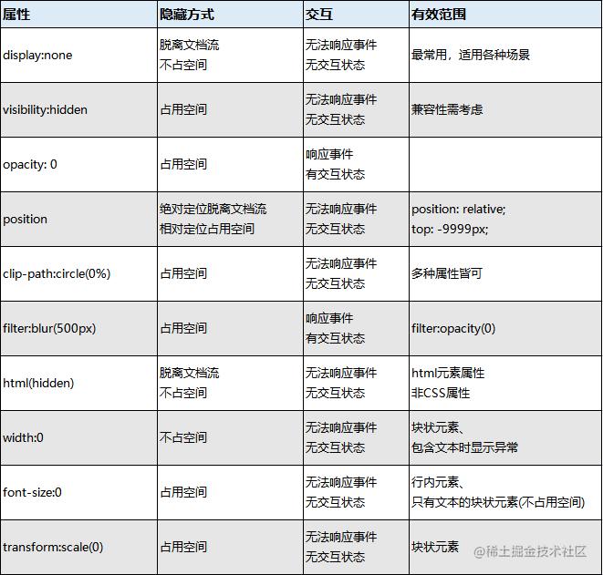 CSS将页面元素隐藏的10种方法小结(css隐藏元素的方法中可以触发点击事件)  第2张