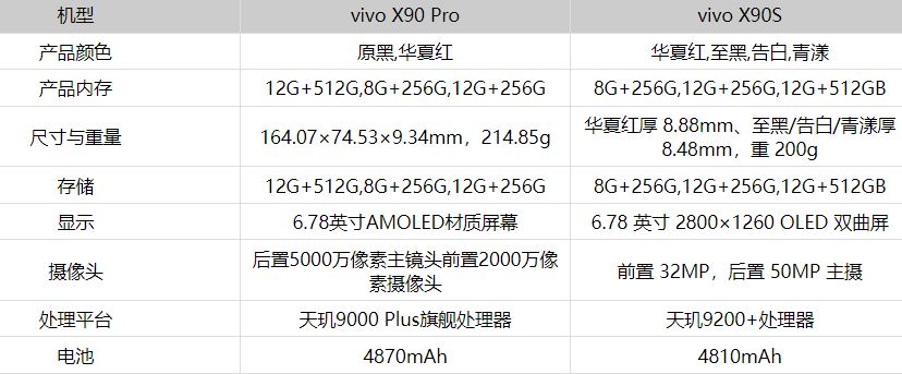 vivoX90s和vivoX90Pro+哪款更好? vivoX90s和vivoX90Pro手机区别对比(vivox90s和vivox90pro哪个好)  第2张