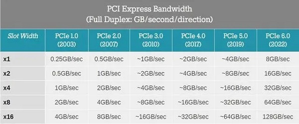 m.2 pcie4.0和m.2 pcie3.0哪个好 pcie3.0区别对比  第1张