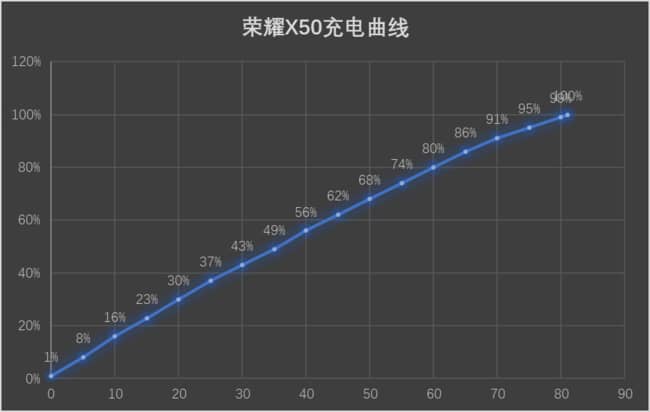 荣耀X50值得入手吗 荣耀X50详细评测(荣耀x50参数详细参数)  第13张