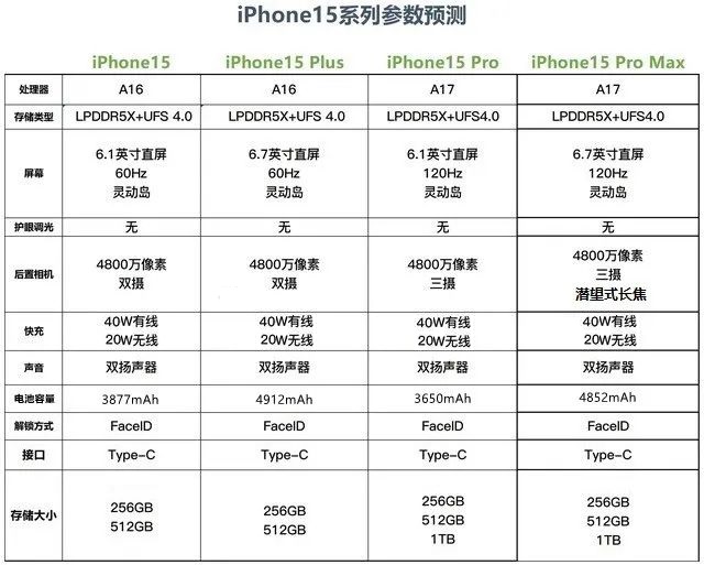 iPhone15多少钱，iPhone15系列配置售价全曝光(iphone15多少钱一台256g)  第3张