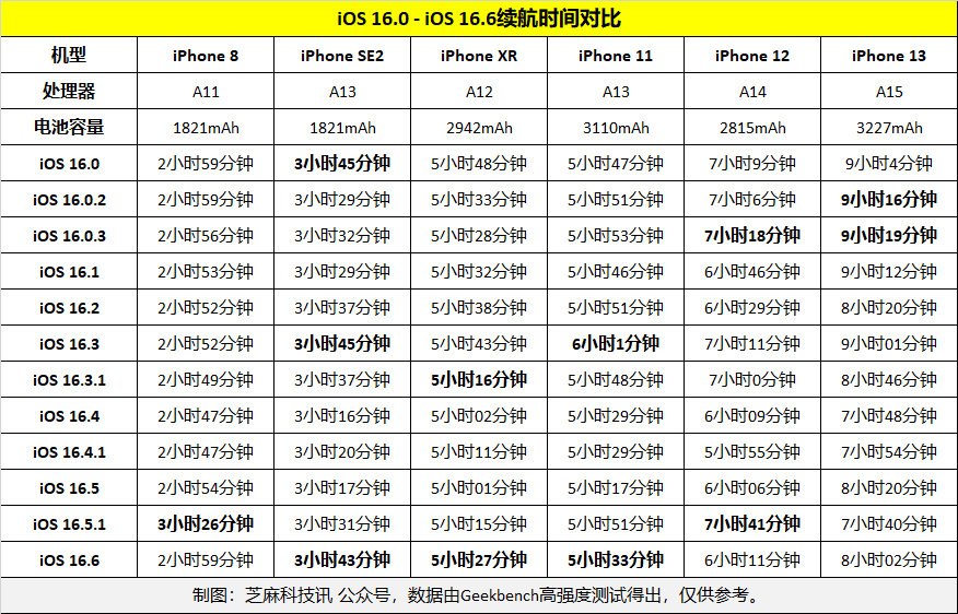 iOS16.6续航怎么样 各iPhone机型iOS16.6续航表现实测(16spro续航)  第6张