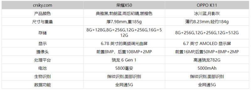 OPPOK11和荣耀X50哪款好 OPPOK11和荣耀X50对比介绍(oppok11和荣耀x50对比)  第2张