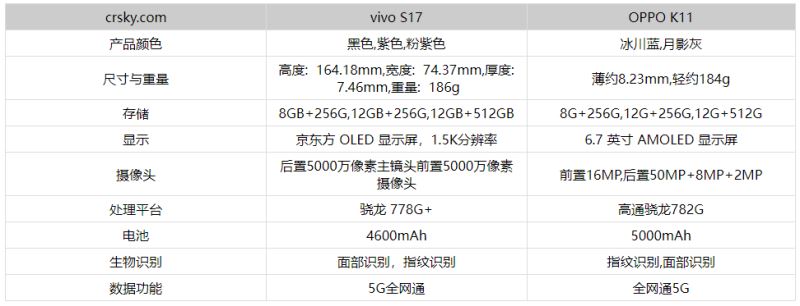 OPPOK11和vivoS17怎么选 OPPOK11和vivoS17区别介绍(oppor11s和oppok1)  第2张