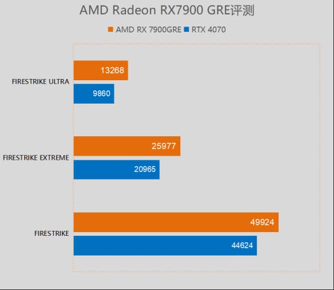 AMD RX7900 GRE显卡怎么样 GRE显卡评测(amd rx780 rx790)  第11张