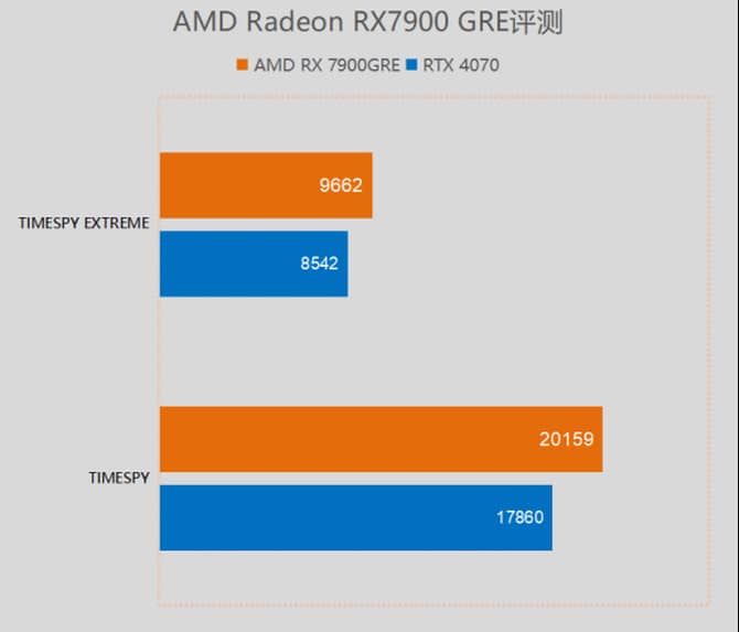 AMD RX7900 GRE显卡怎么样 GRE显卡评测(amd rx780 rx790)  第14张