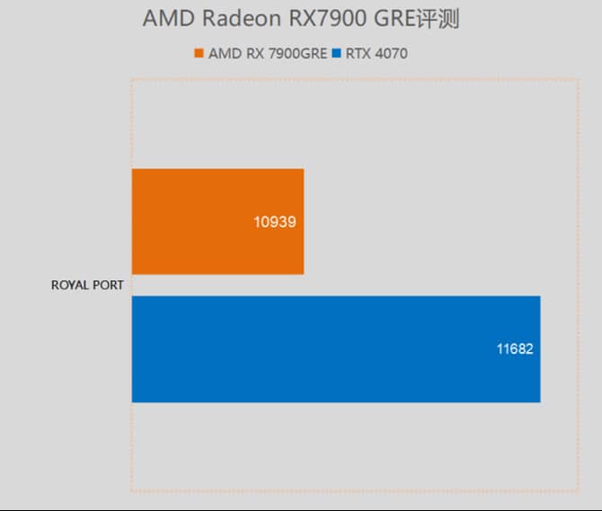 AMD RX7900 GRE显卡怎么样 GRE显卡评测(amd rx780 rx790)  第16张