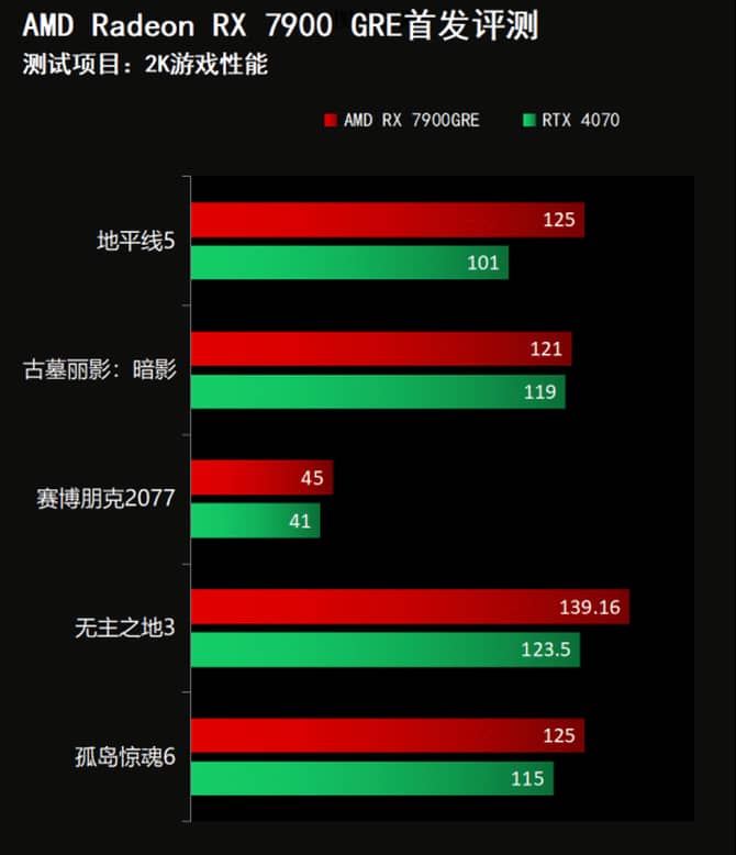 AMD RX7900 GRE显卡怎么样 GRE显卡评测(amd rx780 rx790)  第17张