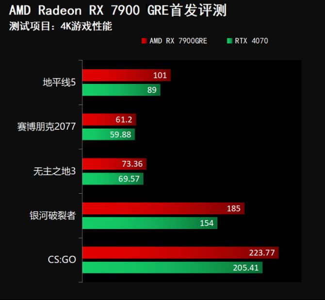 AMD RX7900 GRE显卡怎么样 GRE显卡评测(amd rx780 rx790)  第18张