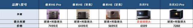 极米H6 Pro\极米H6定焦版怎么样? 极米H6对比当贝F6投影仪对比测评(极米h1和z6)