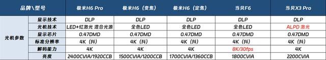 极米H6 Pro\极米H6定焦版怎么样? 极米H6对比当贝F6投影仪对比测评(极米h1和z6)  第2张
