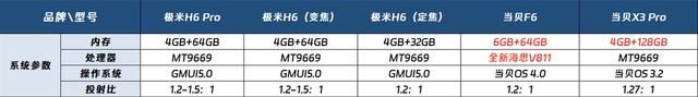 极米H6 Pro\极米H6定焦版怎么样? 极米H6对比当贝F6投影仪对比测评(极米h1和z6)  第5张
