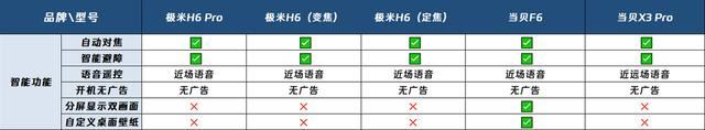 极米H6 Pro\极米H6定焦版怎么样? 极米H6对比当贝F6投影仪对比测评(极米h1和z6)  第7张