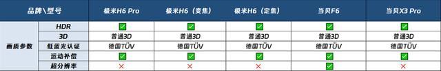 极米H6 Pro\极米H6定焦版怎么样? 极米H6对比当贝F6投影仪对比测评(极米h1和z6)  第9张