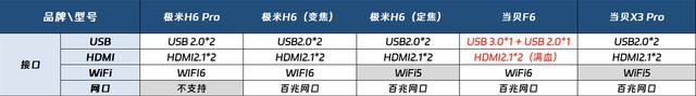 极米H6 Pro\极米H6定焦版怎么样? 极米H6对比当贝F6投影仪对比测评(极米h1和z6)  第11张