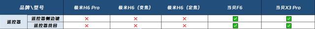极米H6 Pro\极米H6定焦版怎么样? 极米H6对比当贝F6投影仪对比测评(极米h1和z6)  第12张