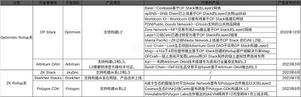 Layer2扎堆推出Stacks抢占开发者资源 谁会是最后赢家？
  第1张