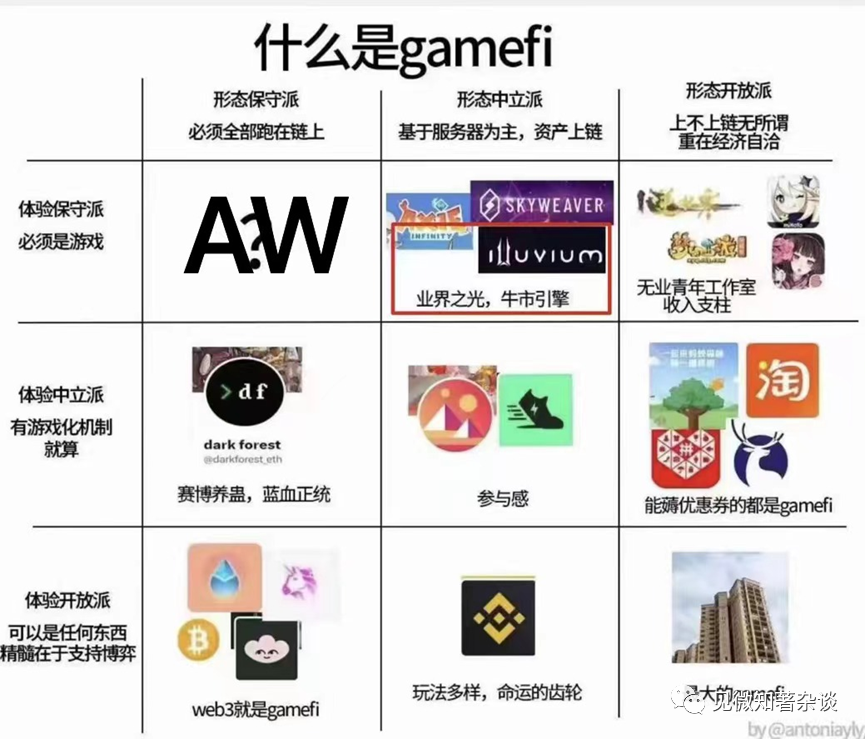 自治世界不是新范式，而是体验、形态保守派的GameFi？
  第1张