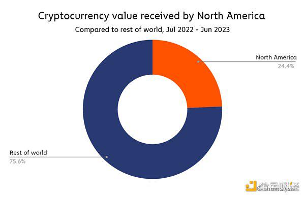Chainalysis报告：北美的加密货币市场情况及稳定币现状
  第1张