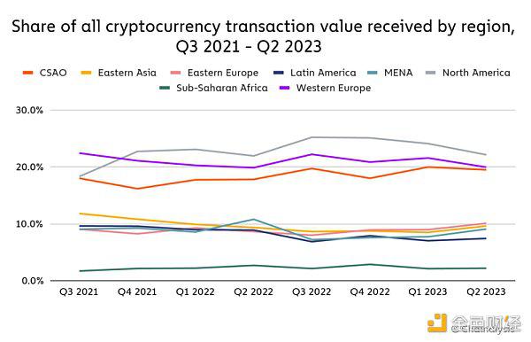 Chainalysis报告：北美的加密货币市场情况及稳定币现状
  第2张
