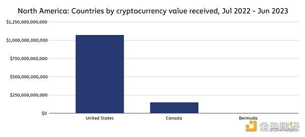 Chainalysis报告：北美的加密货币市场情况及稳定币现状
  第3张