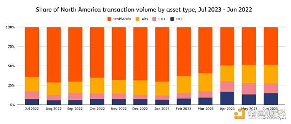Chainalysis报告：北美的加密货币市场情况及稳定币现状
  第7张