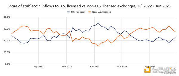 Chainalysis报告：北美的加密货币市场情况及稳定币现状
  第8张