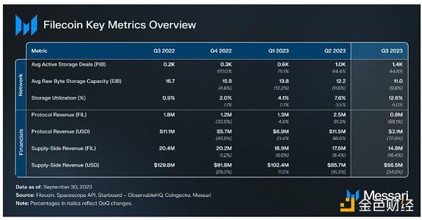 2023 Q3 Filecoin报告：Filecoin生态有了哪些最新进展
