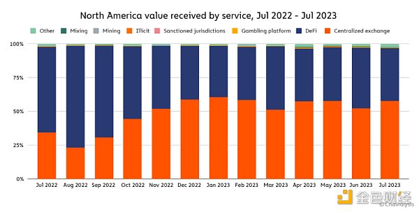Chainalysis：北美的加密货币市场情况及稳定币现状
  第10张