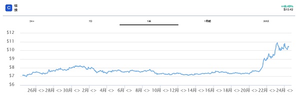 加密市场反弹：Chainlink崛起,一夜涨幅飙升8%
