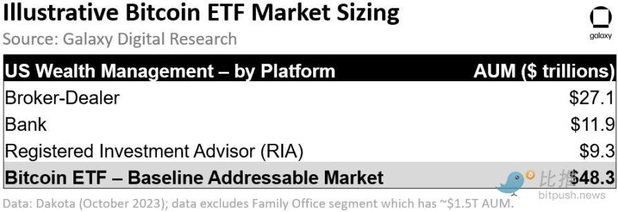 Galaxy 研报：现货比特币 ETF 一旦推出，有望撬动万亿美元市场
  第1张