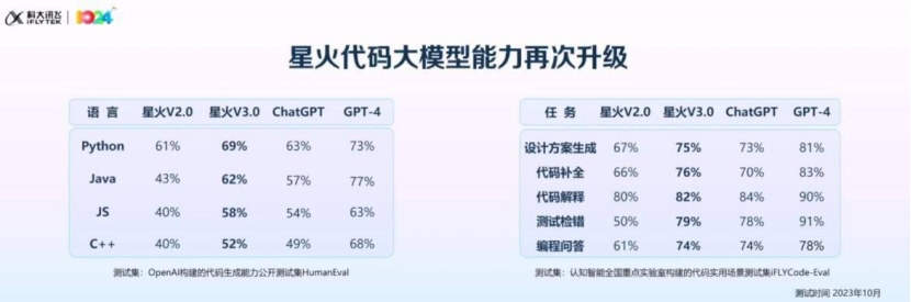 星火V3.0亮相，超越GPT-3.5，七大能力全面升级
  第2张