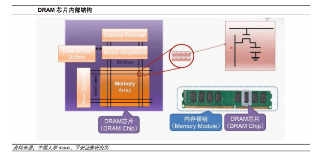 传统内存工作解析  第1张