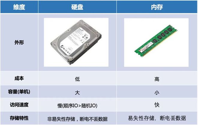 内存条：硬盘的替代品？  第1张