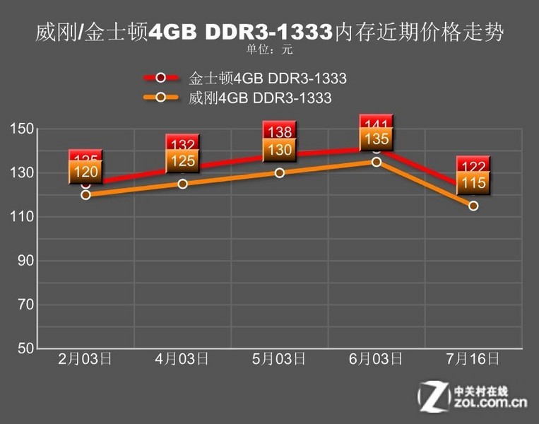 内存市场飙升！2018三大趋势揭秘  第1张