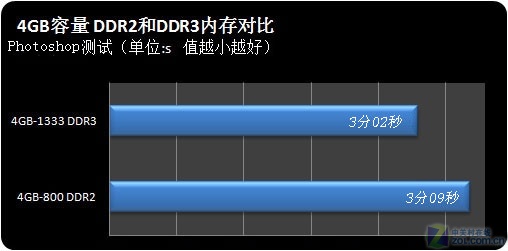 DDR3 vs DDR4内存：性能、功耗和成本全面对比