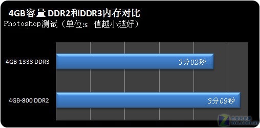 DDR3 vs DDR4内存：性能、功耗和成本全面对比  第1张