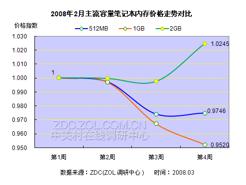 内存价格大起大落！市场波动背后的秘密揭秘  第7张