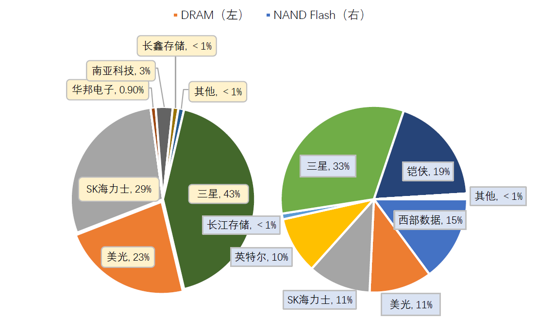 三星内存霸主，全球占有率超40%！中国市场一统江湖！如何保持领先？