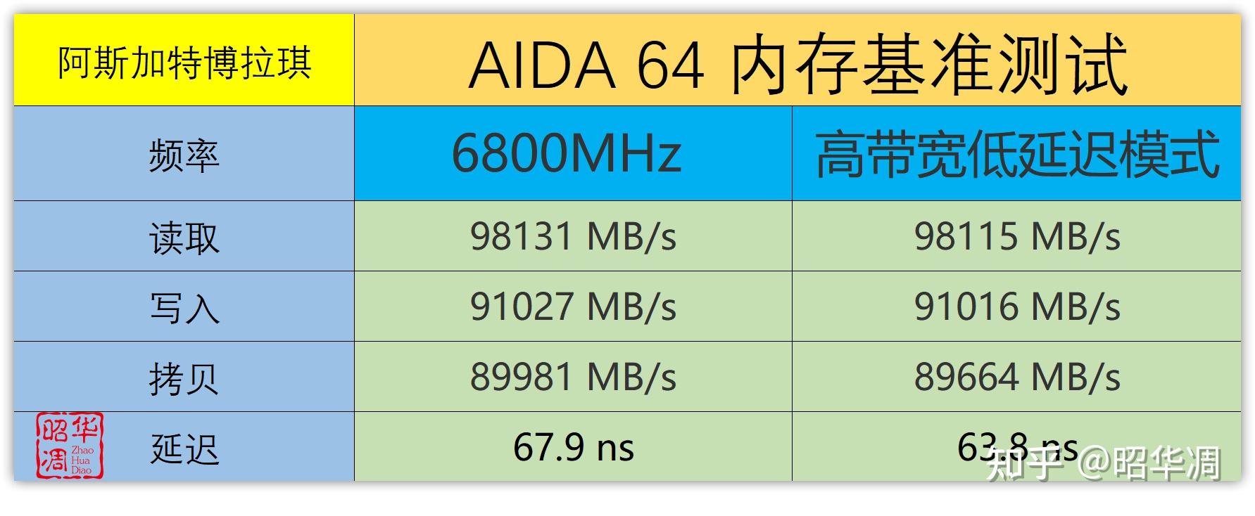 aida64内存延迟：频率与时序的平衡  第2张