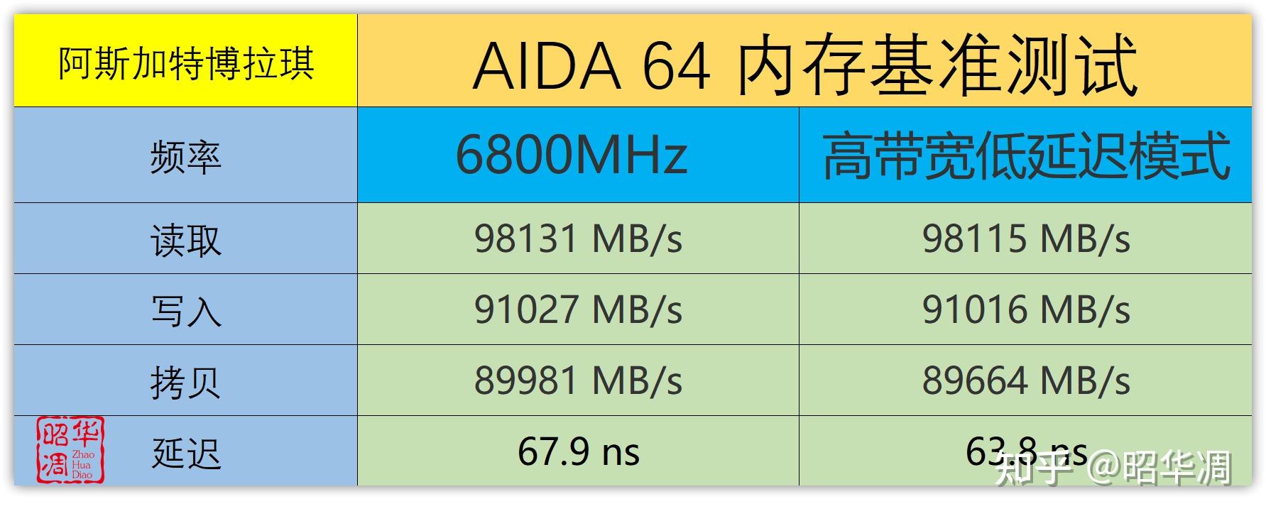 aida64内存延迟：频率与时序的平衡  第2张