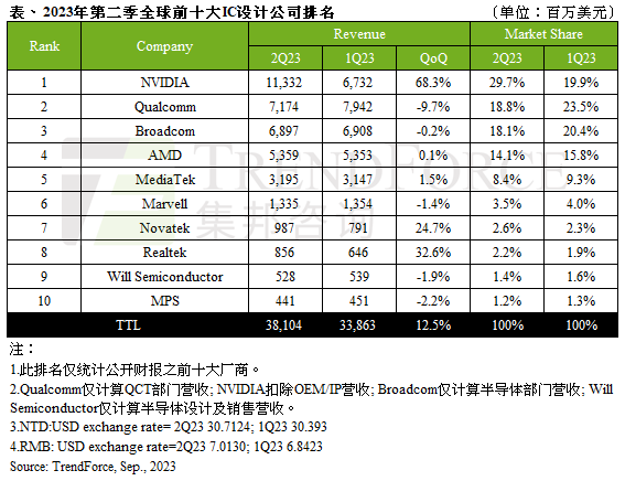 “新皇”登基！英伟达正式取代高通：登上全球IC设计龙头  第1张