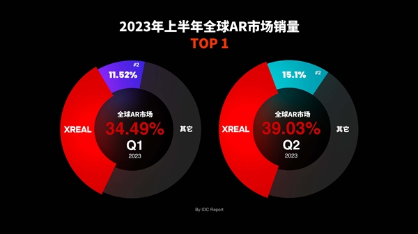 XREAL首次亮相TGS！持续领跑全球AR市场：2023年H1销量第一  第3张