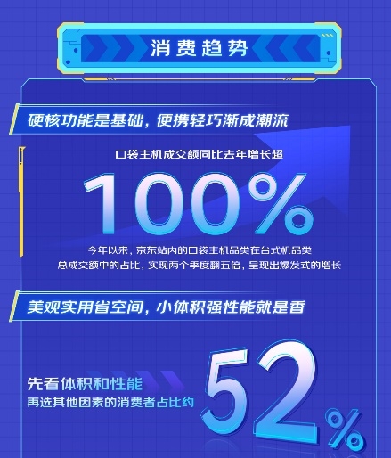 小体积大性能掀起口袋主机新潮流 京东成交额同比增长超100%  第2张
