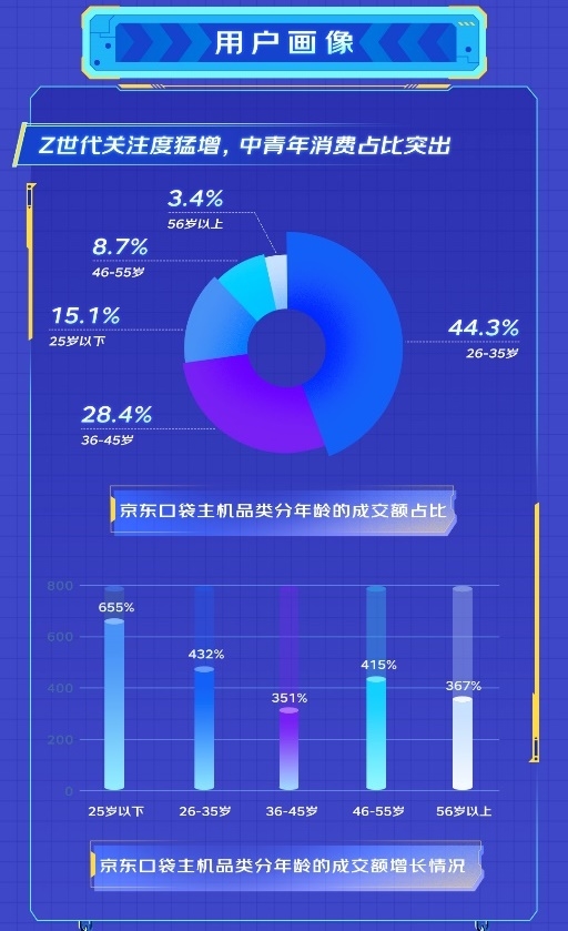 小体积大性能掀起口袋主机新潮流 京东成交额同比增长超100%  第4张