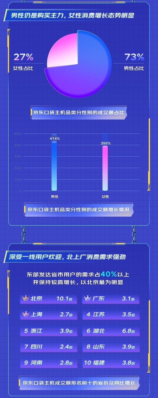 小体积大性能掀起口袋主机新潮流 京东成交额同比增长超100%  第5张