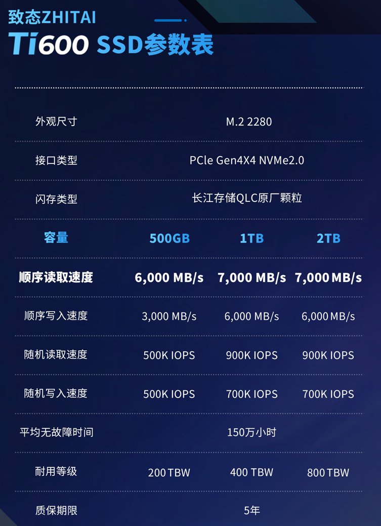 长江存储致态Ti600 2TB SSD首发评测：读取稳超7000MB/s  第2张